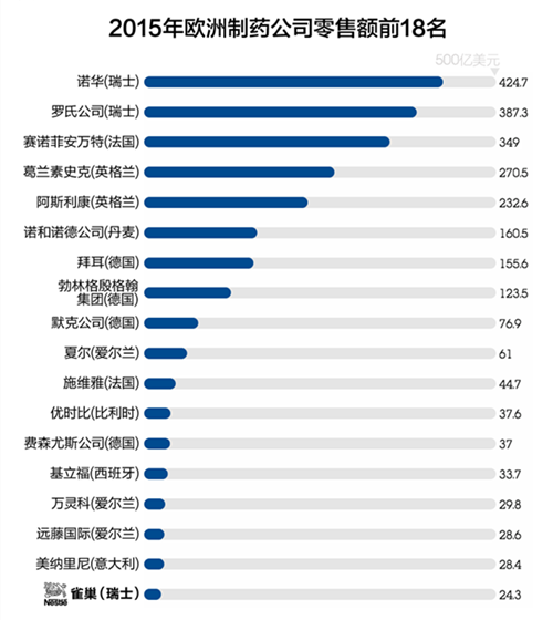 2015年欧洲制药公司零售额前18名