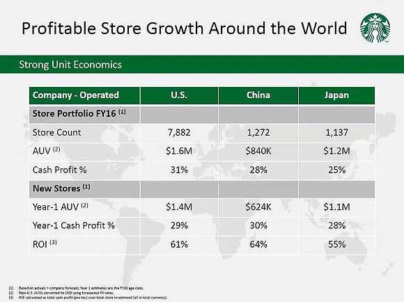 星巴克门店业绩稳健