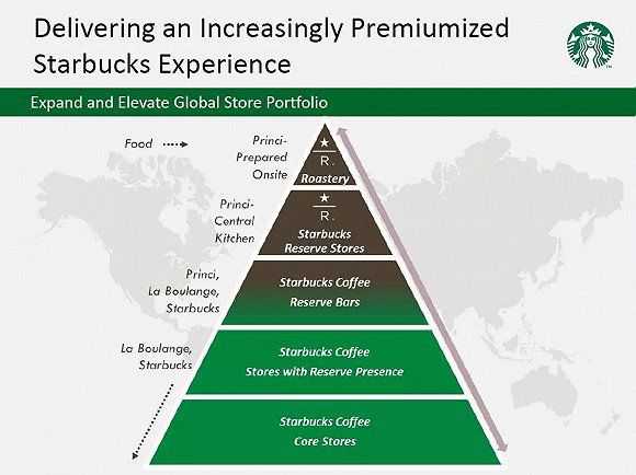 星巴克的门店结构