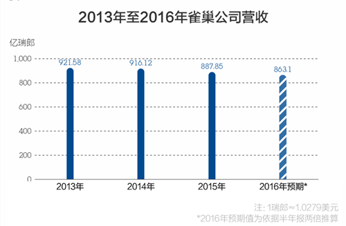 2013年至1016年雀巢公司营收