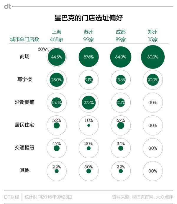 星巴克的门店选址偏好