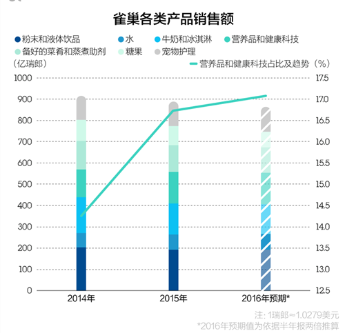 雀巢各类产品销售额