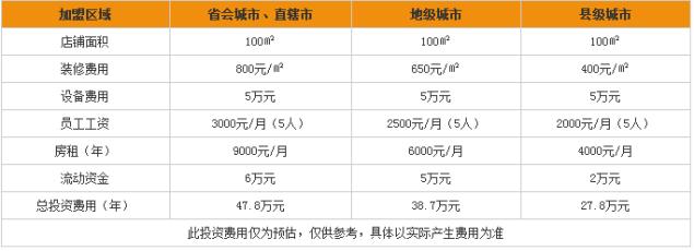 星巴克咖啡加盟费用及利润分析