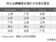 2020年中国咖啡行业发展现状分析 疫情之后下沉城市市场需求旺盛