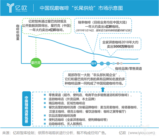 2019中国现磨咖啡市场规模有望突破1000亿元，瑞幸咖啡仅占4%