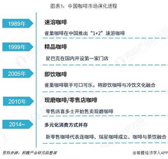 2019年咖啡行业市场现状与发展趋势：现磨咖啡进一步占据主导市场