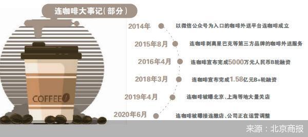 连咖啡复活记：消失100余天宣布回归 放弃线下