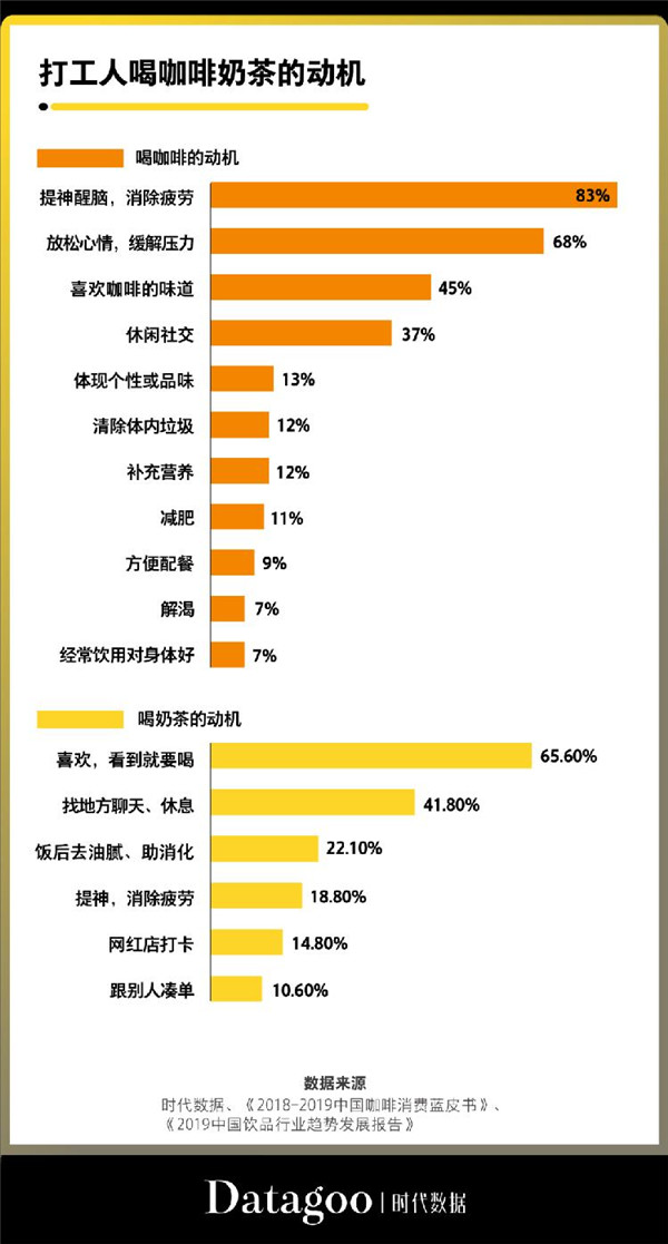 给当代打工人续命的，是奶茶还是咖啡？