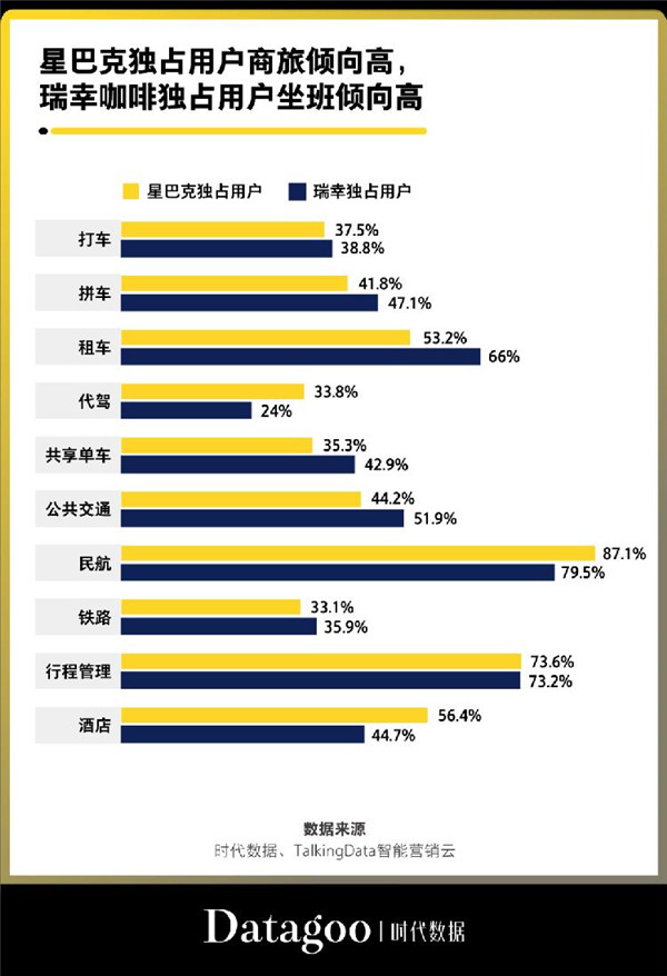 星巴克独占用户商旅倾向高，瑞幸咖啡独占用户坐班倾向高