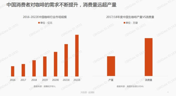 中国消费者对咖啡的需求不断提升，消费量远超产量