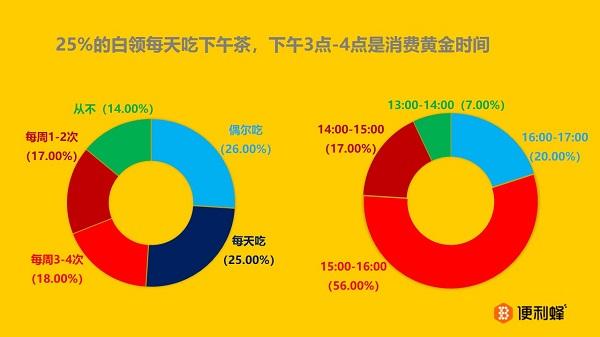 25%的白领每天吃下午茶，下午3-4点是消费黄金时间