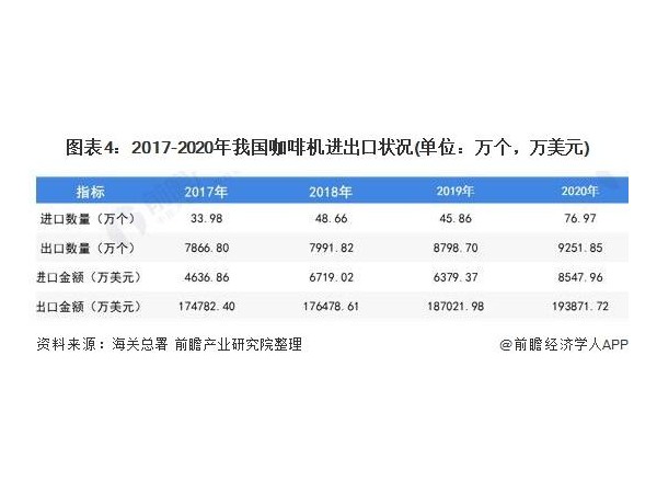 我国咖啡机以低端出口、高端进口为主