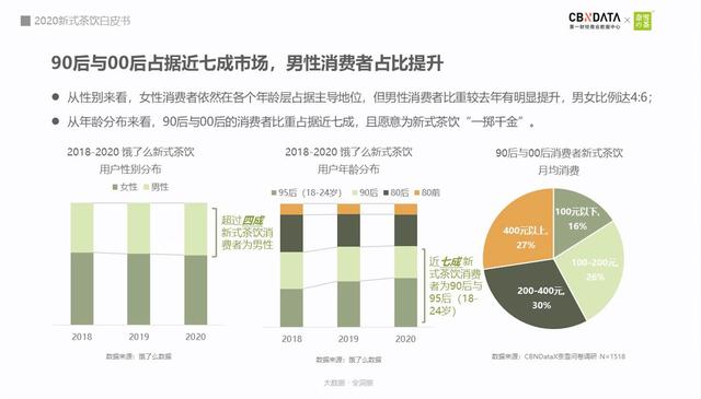 90后与00后占据近7成市场，男性消费者占比提升